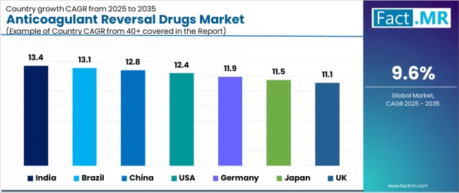 Anticoagulant Reversal Drugs Market CAGR Analysis By Country Anticoagulant Reversal Drugs Market CAGR Analysis By Country